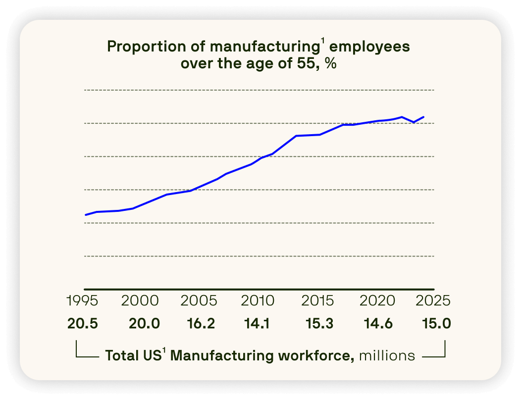 Line chart showing the rising share of US manufacturing employees over 55 years old from 1995 to 2025.