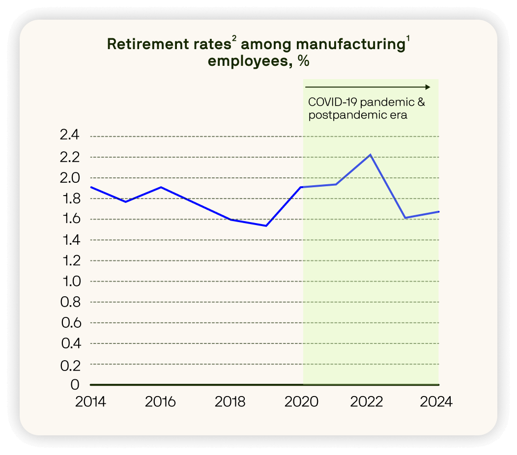 Line chart showing retirement rates among US manufacturing employees from 2014 to 2024, with a spike during the COVID-19 period.