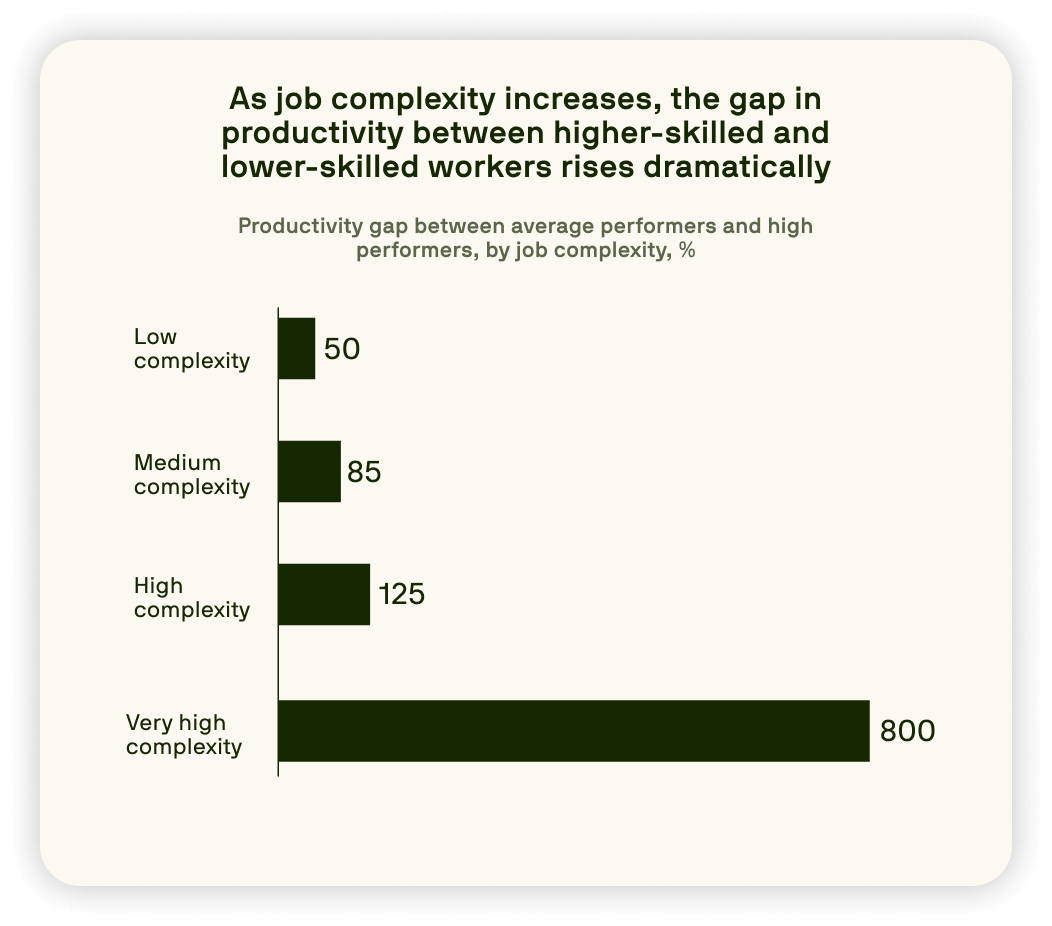 Bar chart showing that the productivity gap between high- and lower-skilled workers widens significantly with job complexity, peaking at 800% for very high complexity jobs.