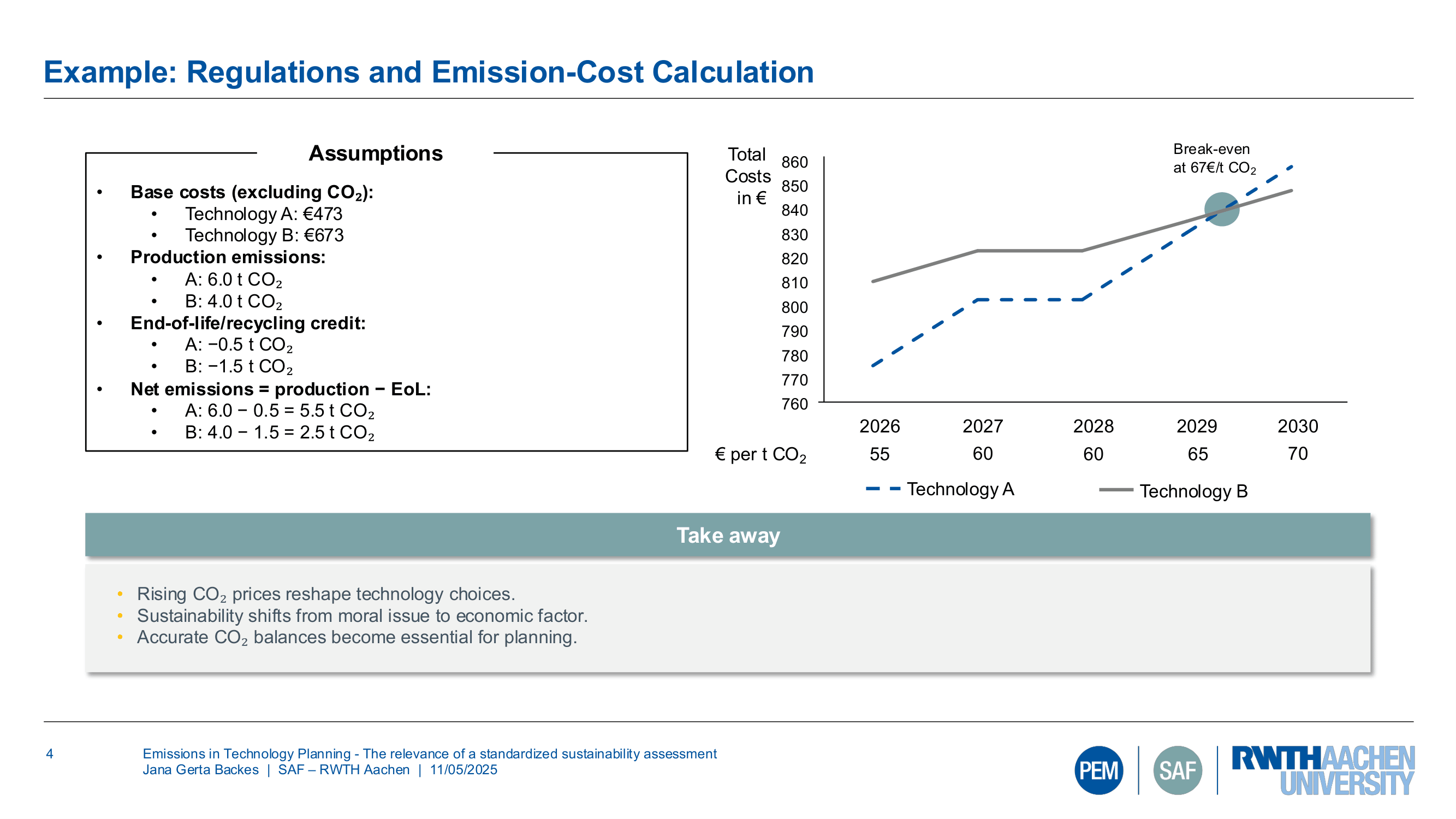 Presentation slide showing cost comparison of two technologies under rising CO₂ prices, including assumptions and break-even analysis.