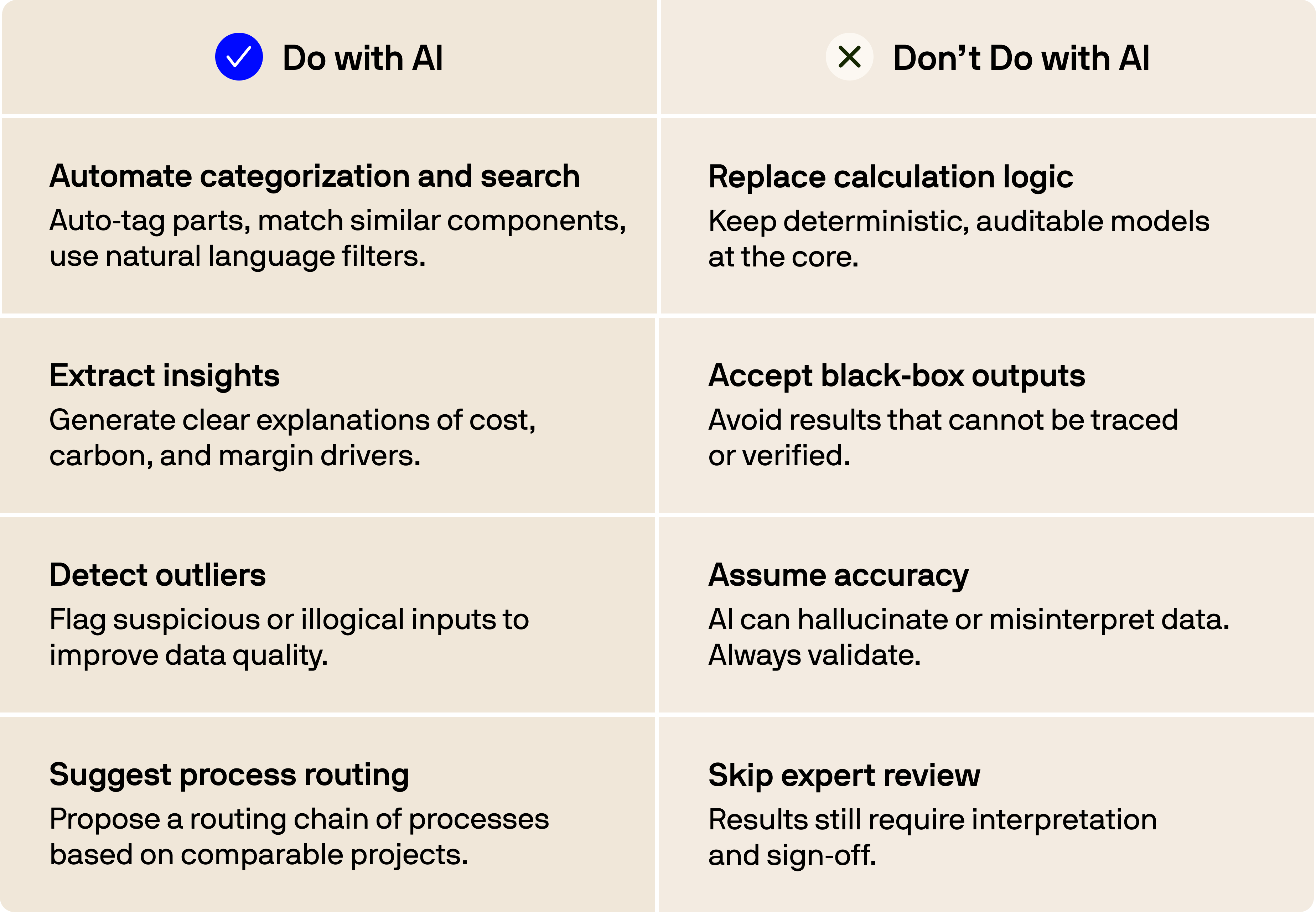 Do's and don'ts table for AI in cost engineering, showing four recommended uses (automate categorization, extract insights, detect outliers, suggest process routing) and four practices to avoid (replace calculation logic, accept black-box outputs, assume accuracy, skip expert review