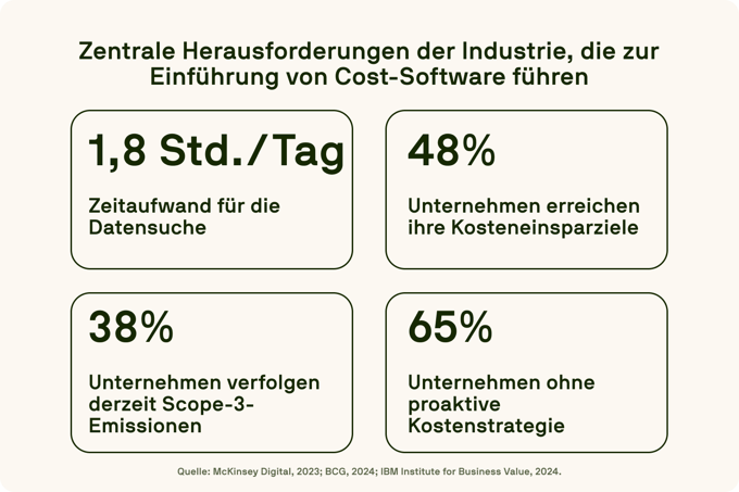 Infographic showing industry challenges driving cost software adoption with statistics.