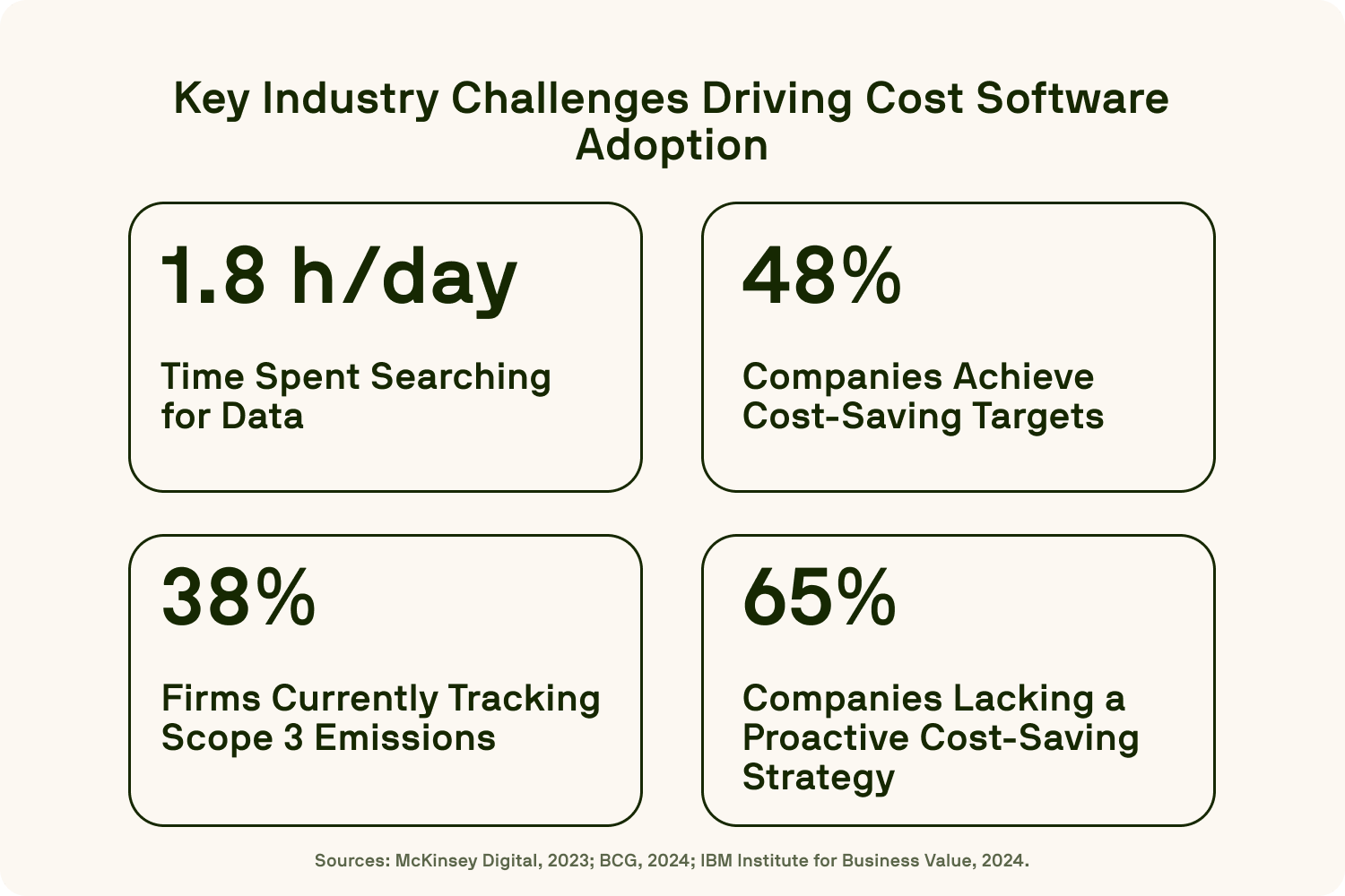 Infographic showing industry challenges driving cost software adoption with statistics.