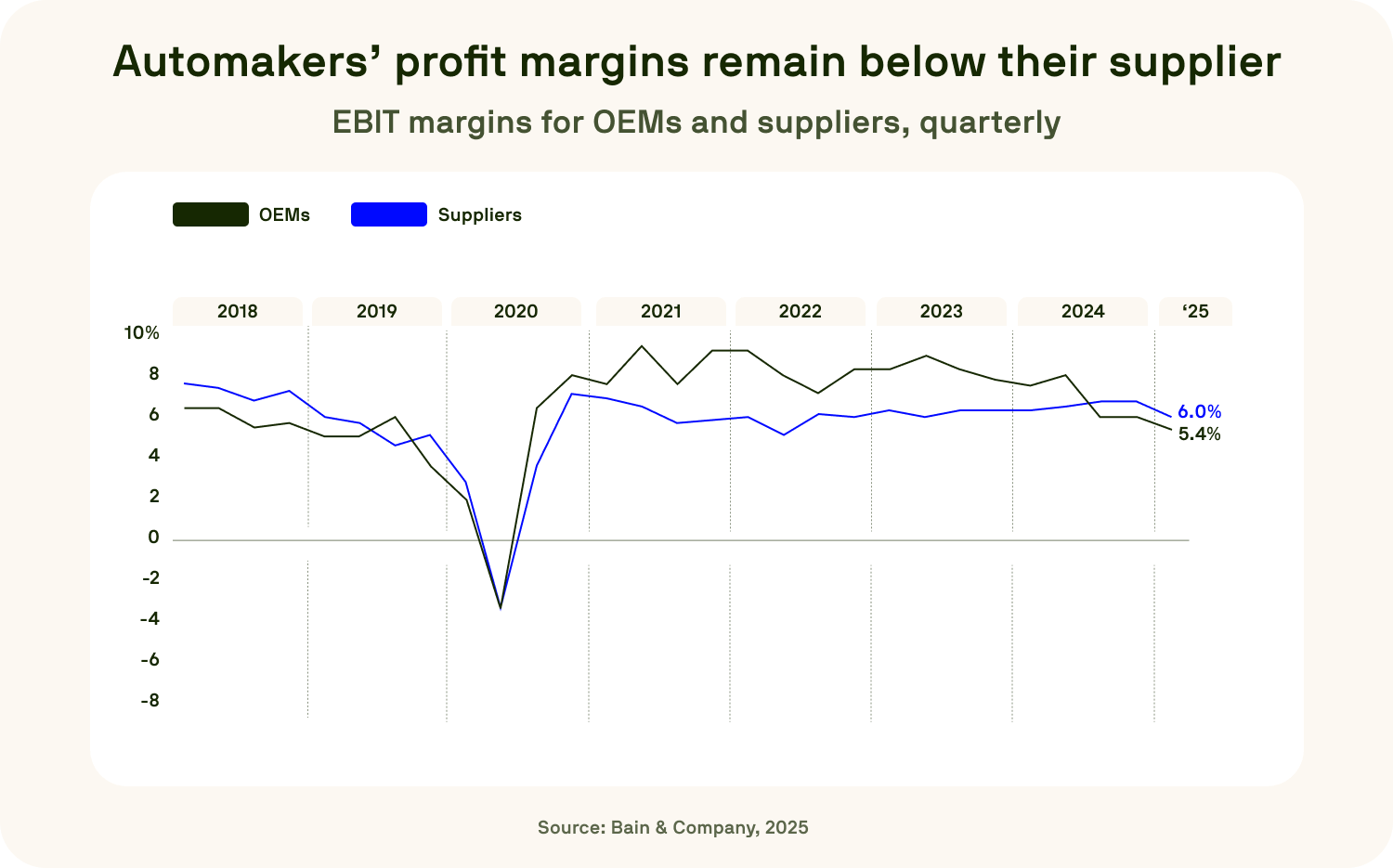 Line chart comparing OEM and supplier EBIT margins from 2018 to 2025.