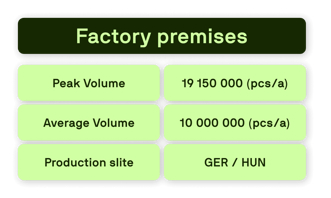 Battery production site with volume and location data