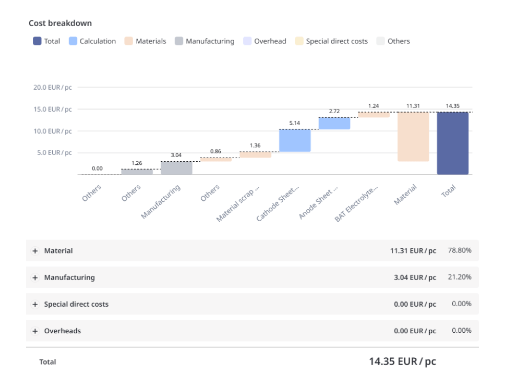 Visual breakdown of material and manufacturing costs