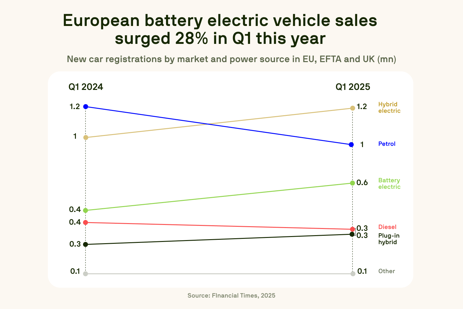 Line chart showing European battery electric vehicle sales surge of 28% in Q1, with battery electric rising from 0.4 to 0.6 million while petrol declined from 1.2 to 1.0 million registrations