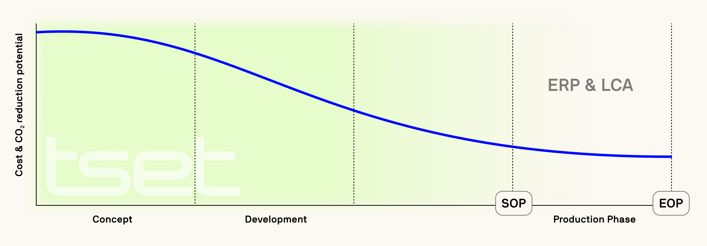 Line graph showing the decreasing potential for cost and CO₂ reduction from the concept phase to end of production (EOP), emphasizing early intervention.