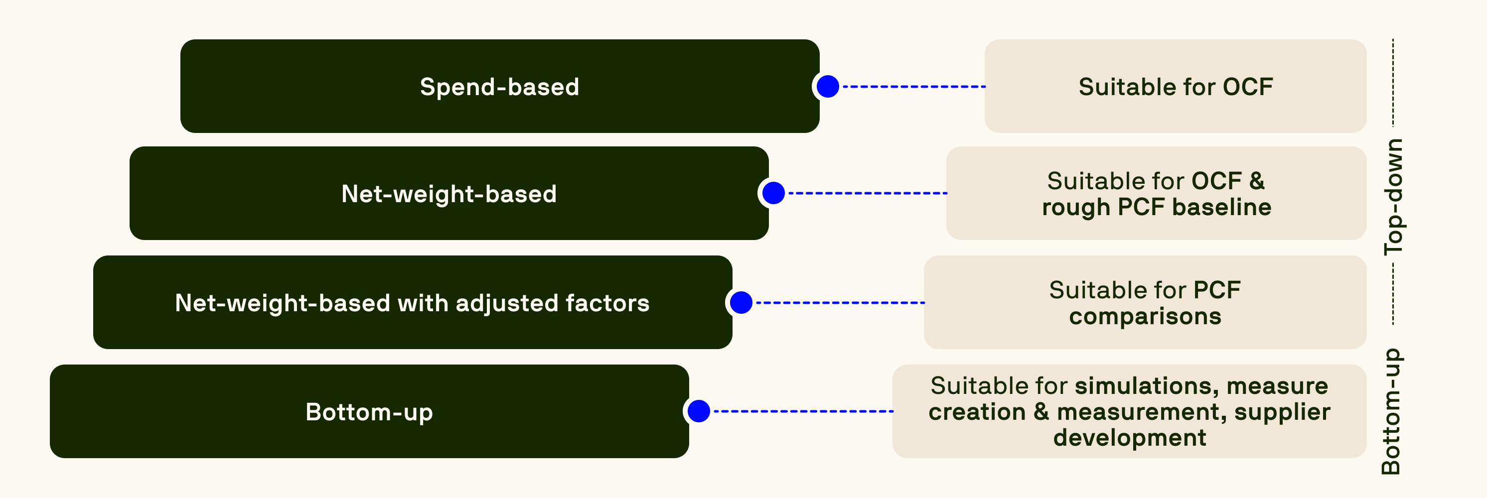 Pyramid chart comparing carbon footprint calculation methods from top-down to bottom-up, including spend-based, net-weight-based, adjusted factors, and bottom-up approaches.