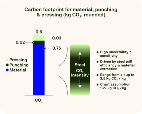 Bar chart showing carbon emissions from material, punching, and pressing in steel processing, highlighting steel CO₂ intensity and uncertainty.