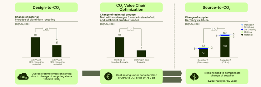 Three-part infographic showing CO₂ savings through material changes, process optimization, and supplier selection, with corresponding CO₂ reduction and cost impact.