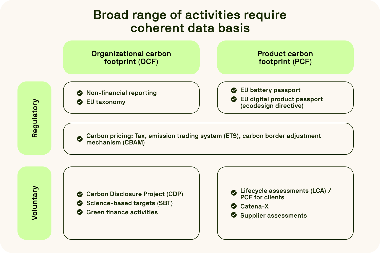 Overview of regulatory and voluntary activities for organizational and product carbon footprints, including EU taxonomy, CBAM, CDP, and SBT.