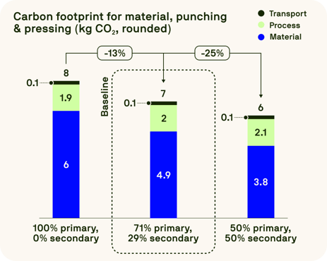 Bar chart comparing carbon footprint of material, punching, and pressing based on varying shares of primary and secondary material, showing potential CO₂ savings.