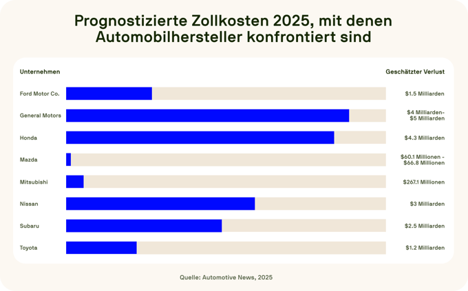 Horizontal bar chart displaying projected 2025 tariff costs for automakers, with General Motors facing highest estimated losses of $4-5 billion, followed by Honda at $4.3 billion