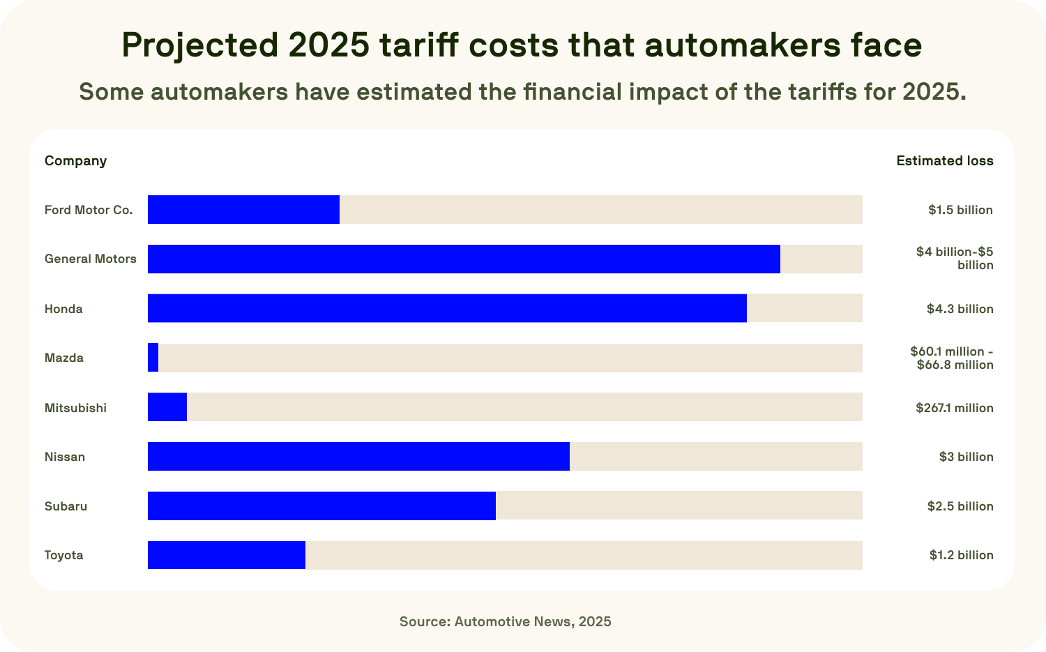 Horizontal bar chart displaying projected 2025 tariff costs for automakers, with General Motors facing highest estimated losses of $4-5 billion, followed by Honda at $4.3 billion
