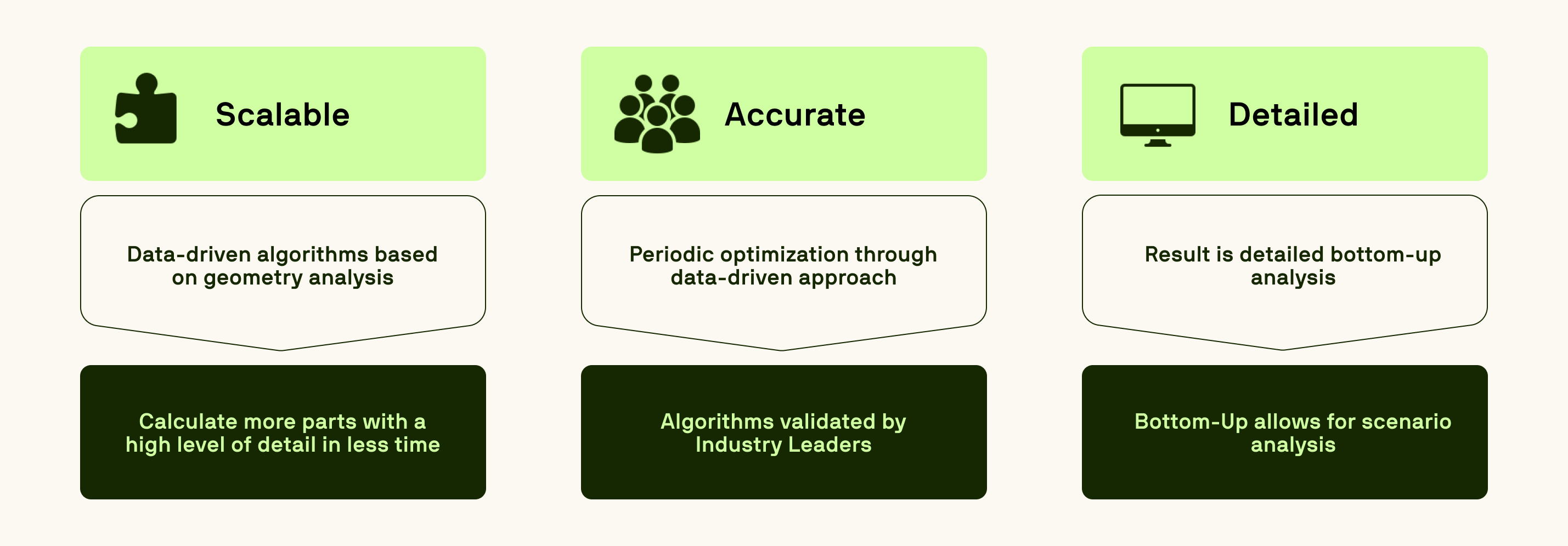 Infographic showing three pillars of Tset software: scalable, accurate, and detailed; highlighting benefits like data-driven geometry analysis, algorithm validation, and bottom-up analysis.