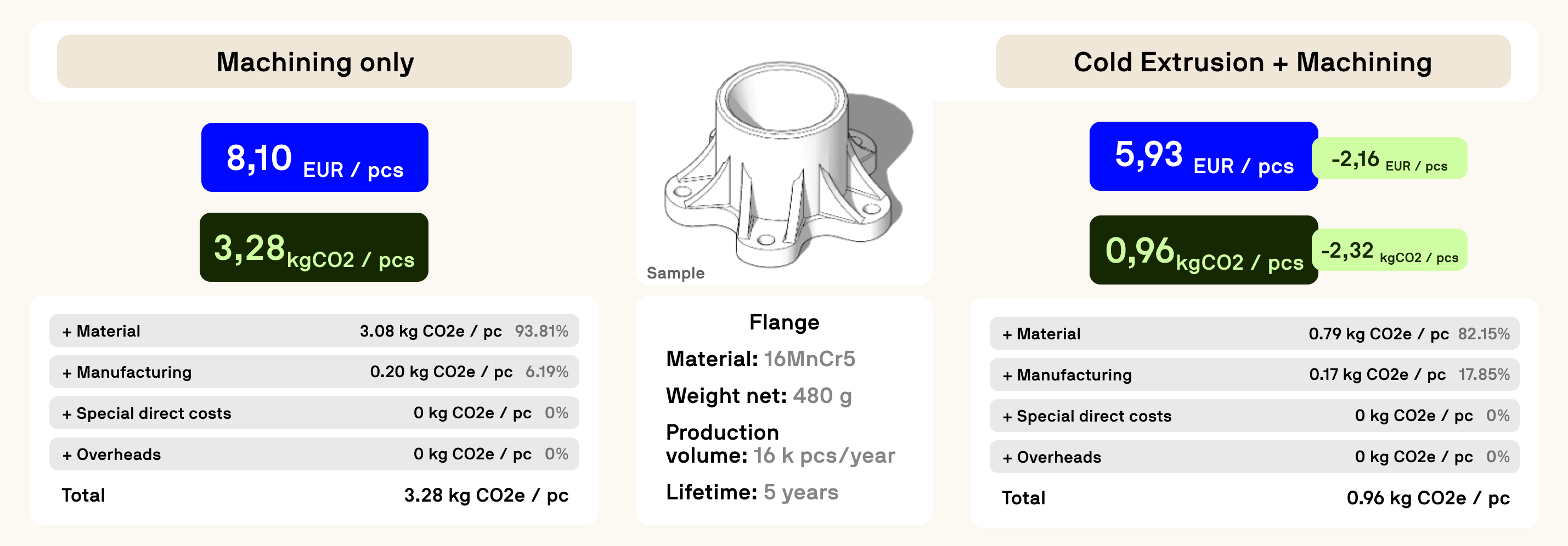 Side-by-side cost and CO₂ comparison of machining only vs. cold extrusion plus machining for a metal flange.