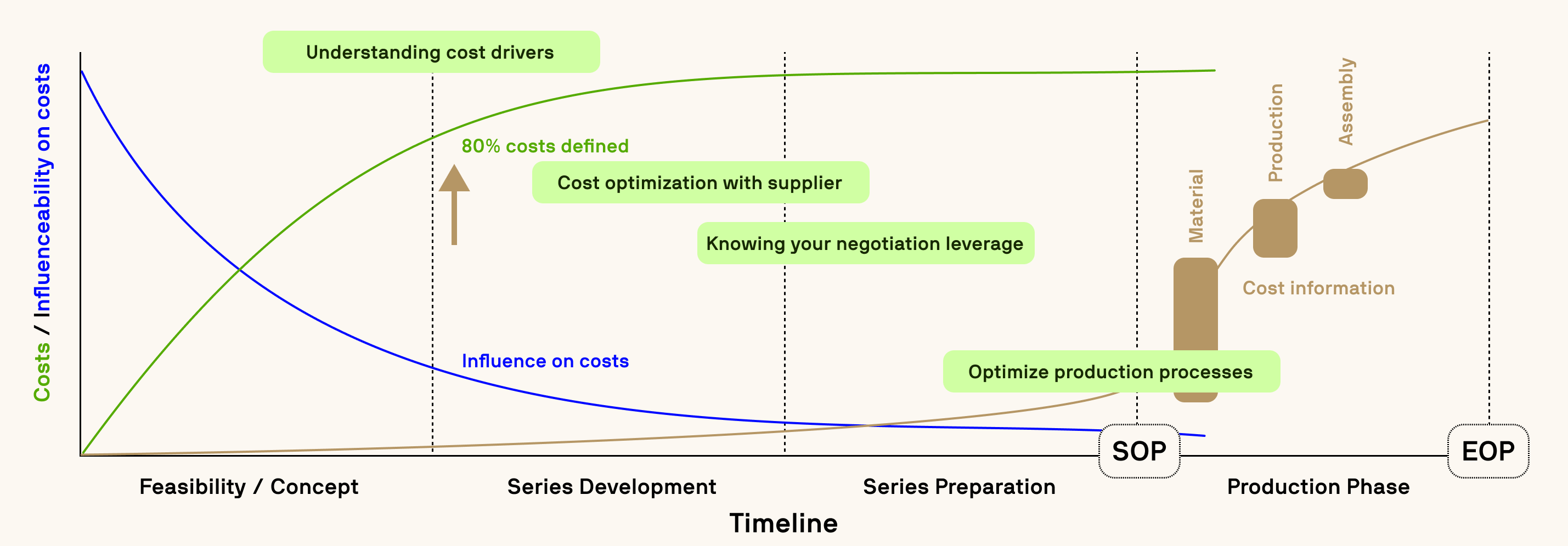 Timeline graph illustrating cost accumulation and influenceability across development phases from concept to end of production.