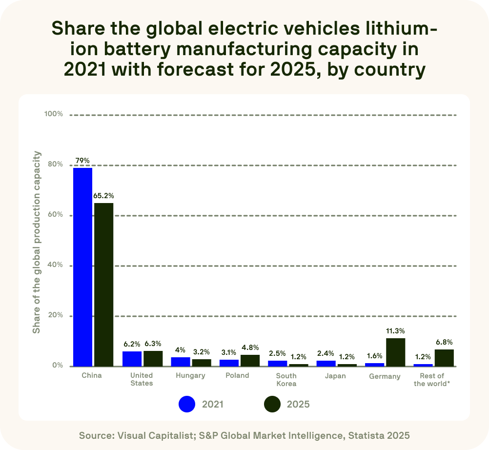 Bar chart comparing global EV battery production capacity by country for 2021 and forecast for 2025.