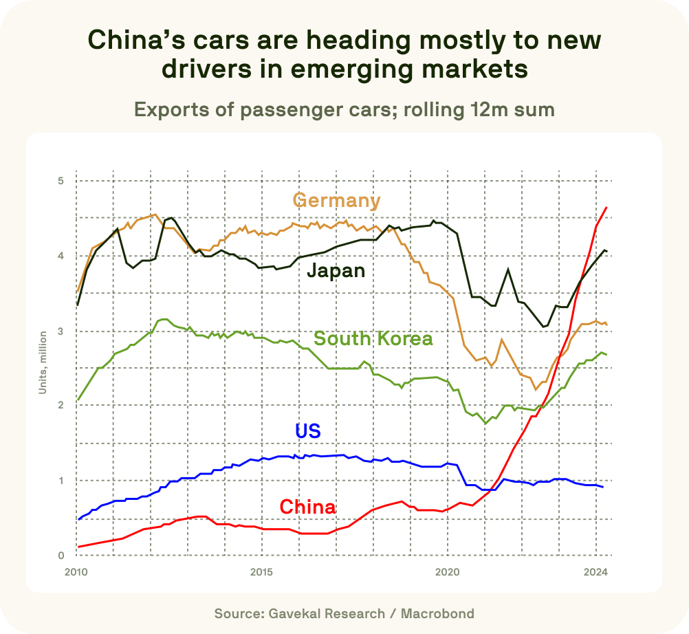 Line graph showing passenger car export trends by country, highlighting China’s growth.
