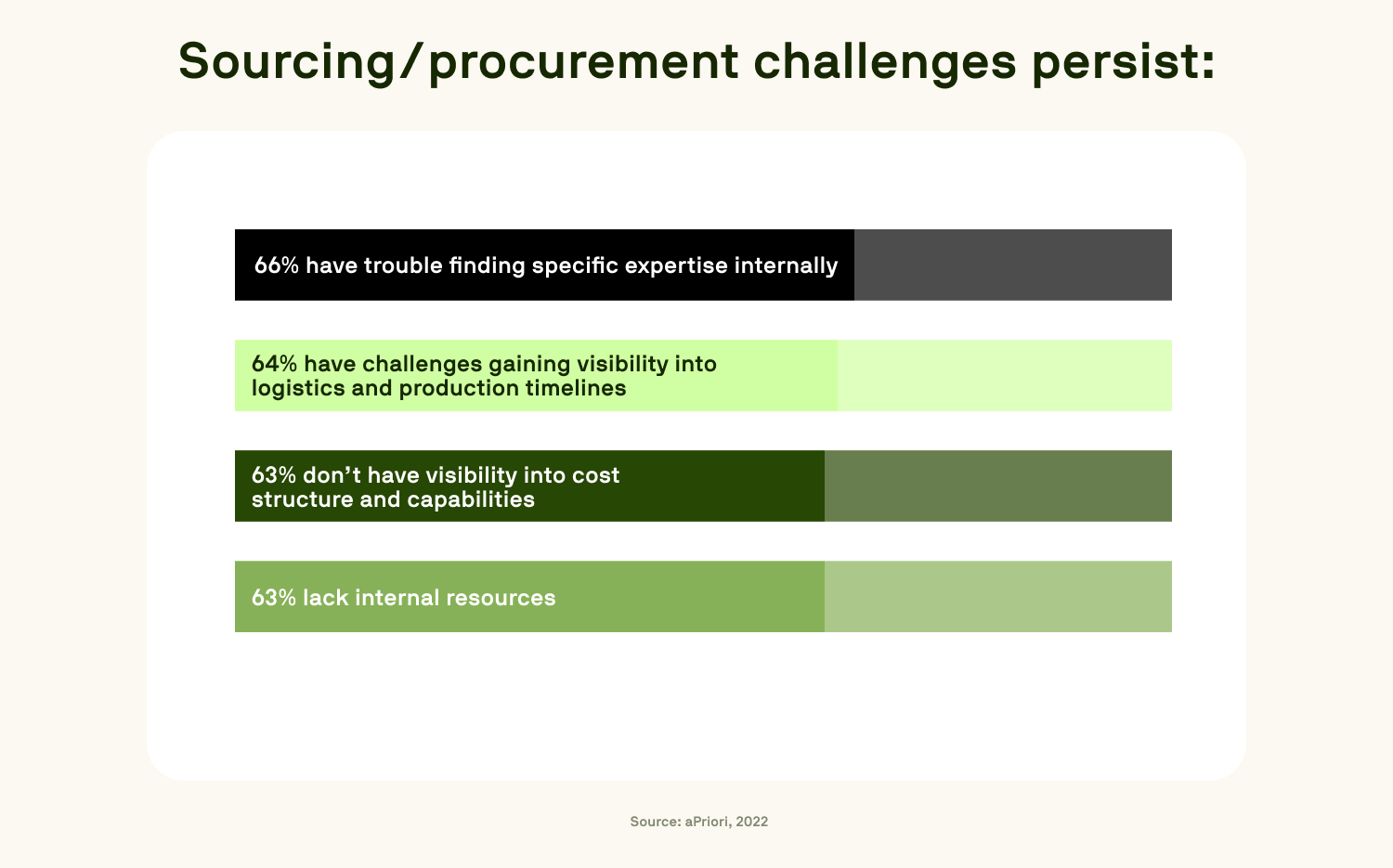 Bar chart showing sourcing and procurement challenges, including lack of expertise and cost visibility, from aPriori 2022.
