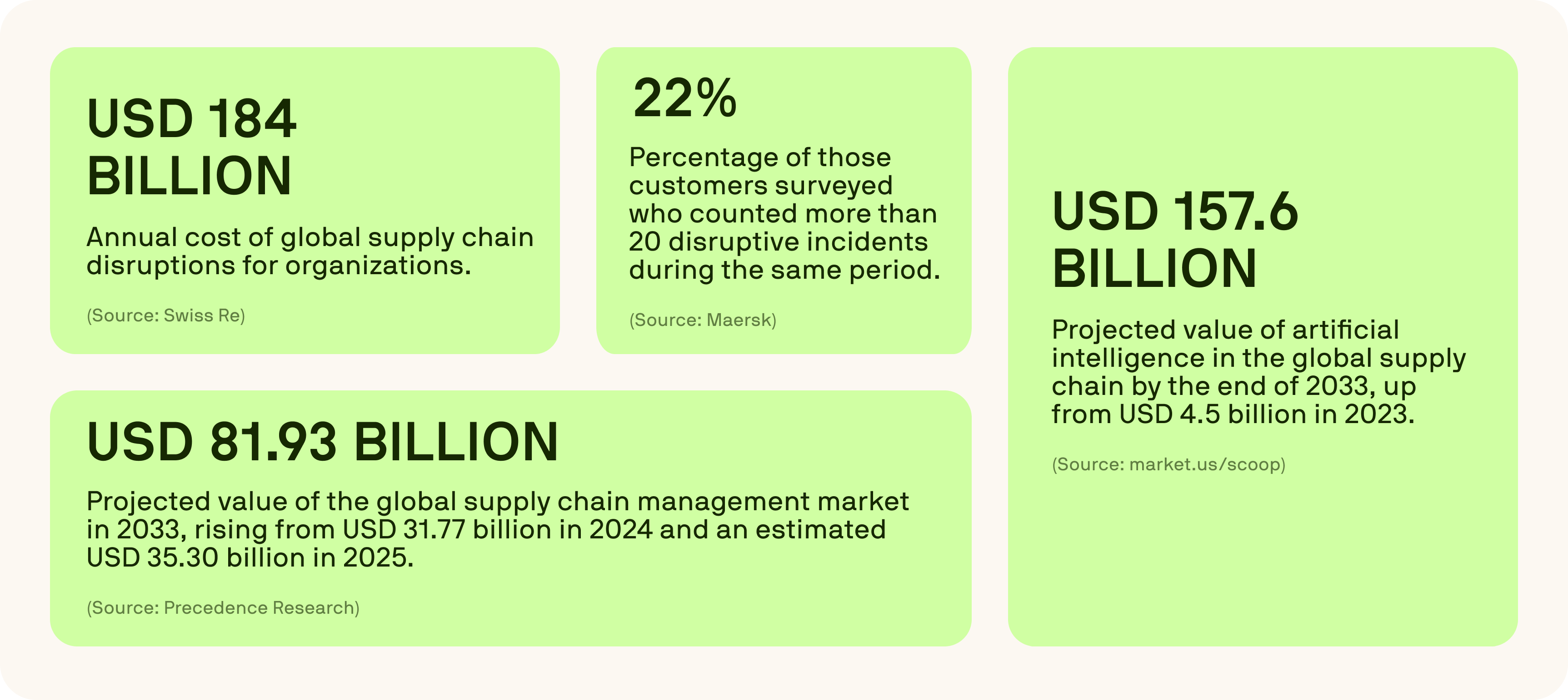 Infographic highlighting key supply chain disruption costs, AI market growth, and survey insights.