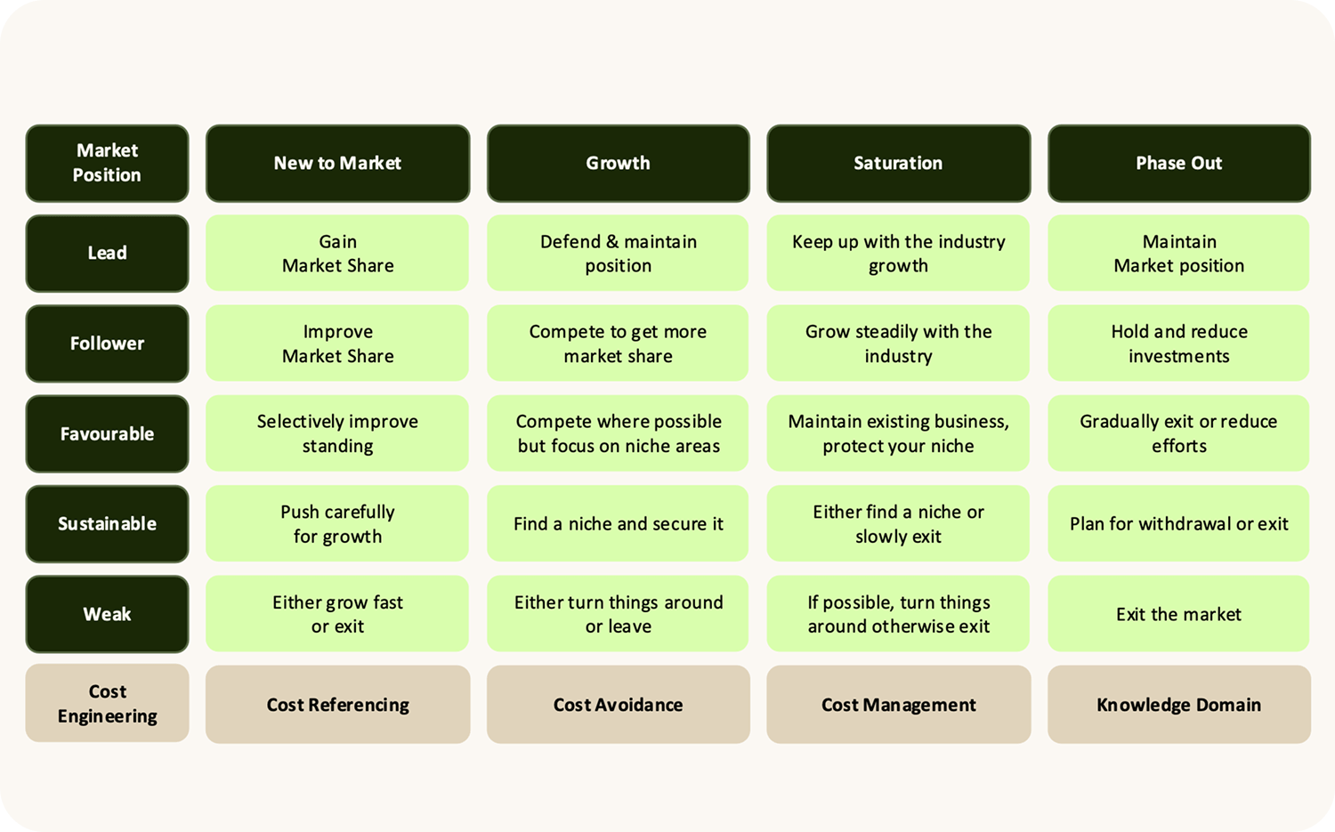 Strategic matrix showing market positioning strategies from 'New to Market' through 'Phase Out' stages, with different approaches for Lead, Follower, Favourable, Sustainable, and Weak positions, plus Cost Engineering row