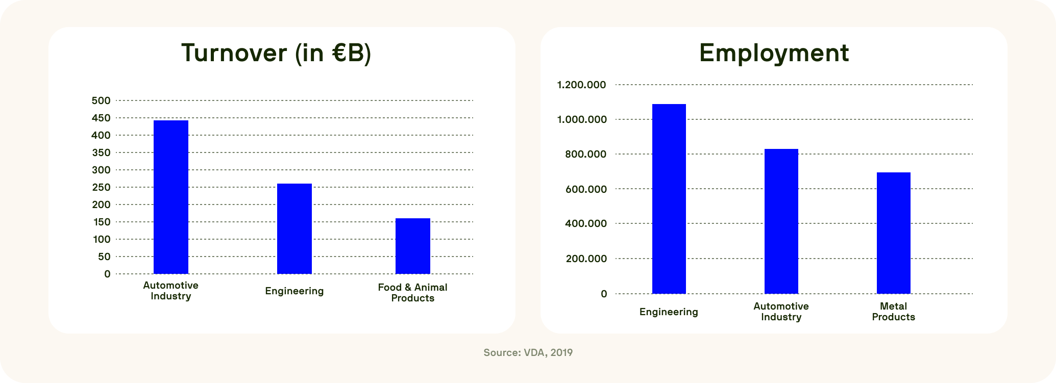 Bar charts showing German industry turnover in billions of euros (Automotive €450B, Engineering €270B, Food &amp; Animal Products €180B) and employment numbers (Engineering 1.1M, Automotive 830K, Metal Products 700K). Source: VDA, 2019