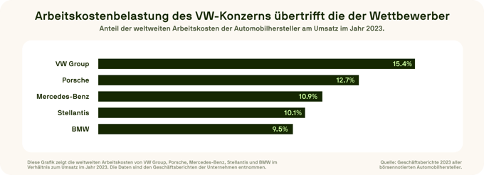 Horizontal bar chart comparing automakers' labor costs as percentage of revenue in 2023: VW Group 15.4%, Porsche 12.7%, Mercedes-Benz 10.9%, Stellantis 10.1%, BMW 9.5%. Source: 2023 annual reports