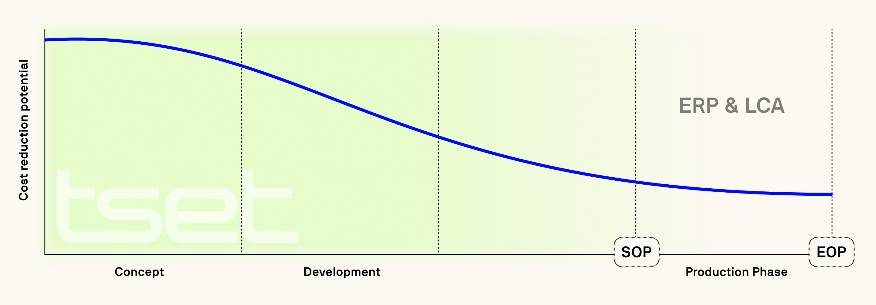Cost reduction potential curve showing decreasing costs from concept through development to production phases, with SOP and EOP milestones marked