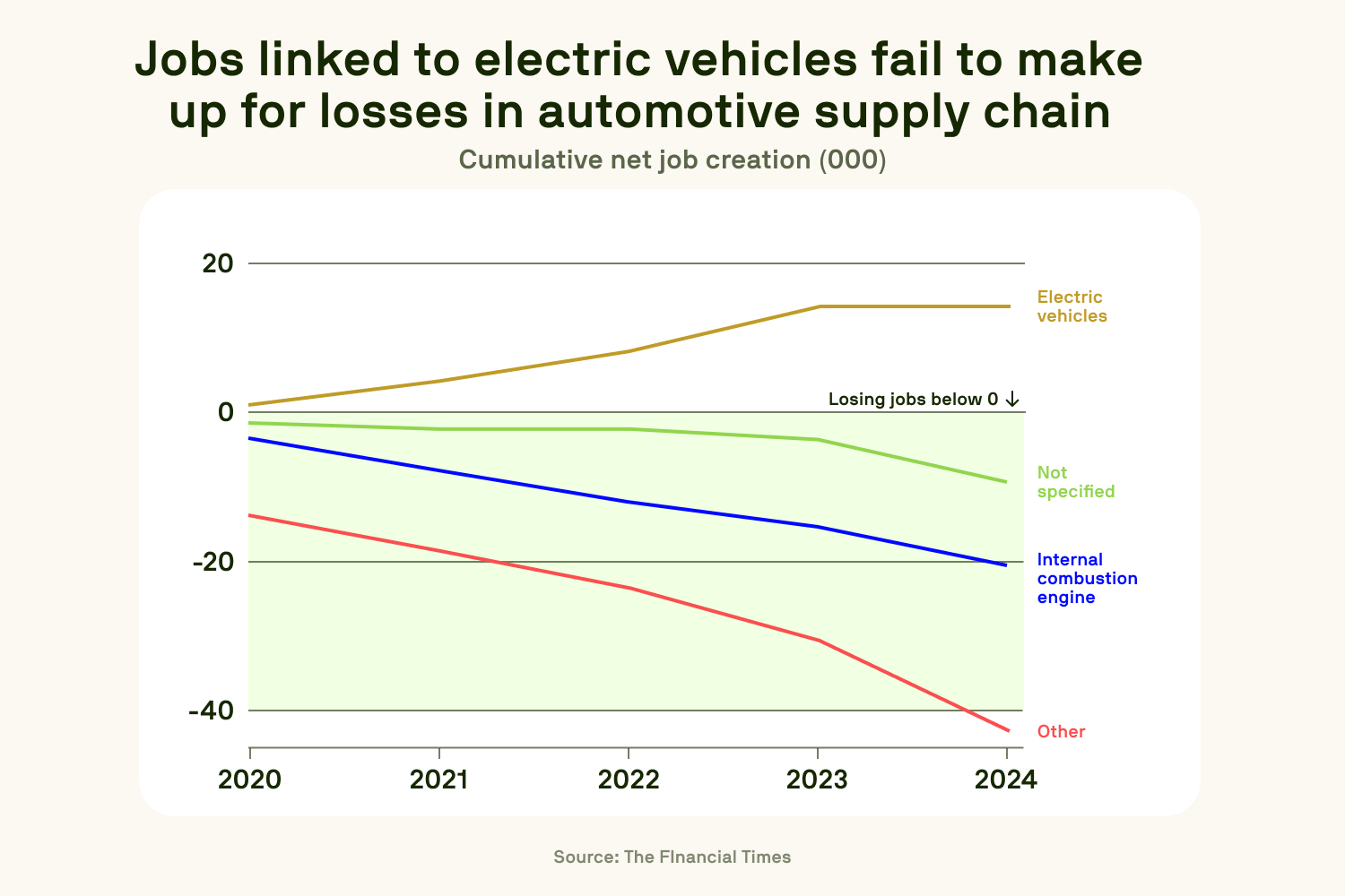 Line chart showing cumulative job losses in internal combustion vs. gains in electric vehicle sector.