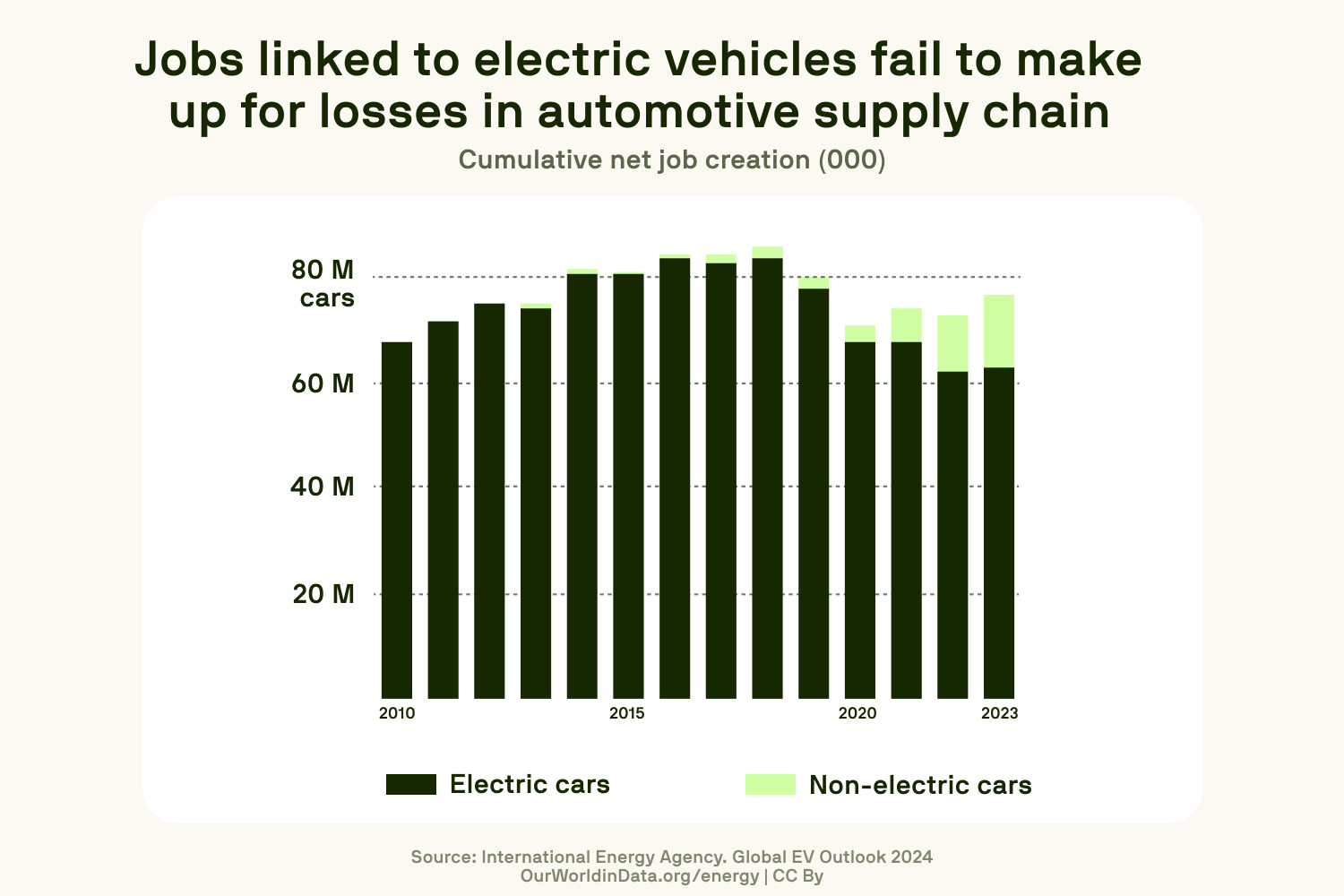 Bar chart comparing global production of electric vs. non-electric cars from 2010 to 2023.