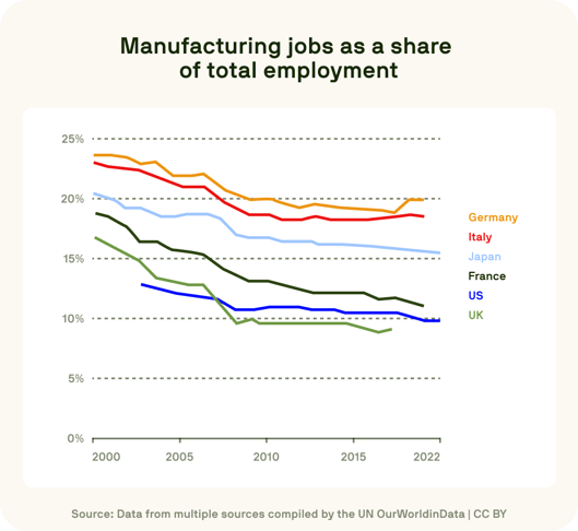 Line chart tracking the decline of manufacturing jobs as a share of total employment across countries.