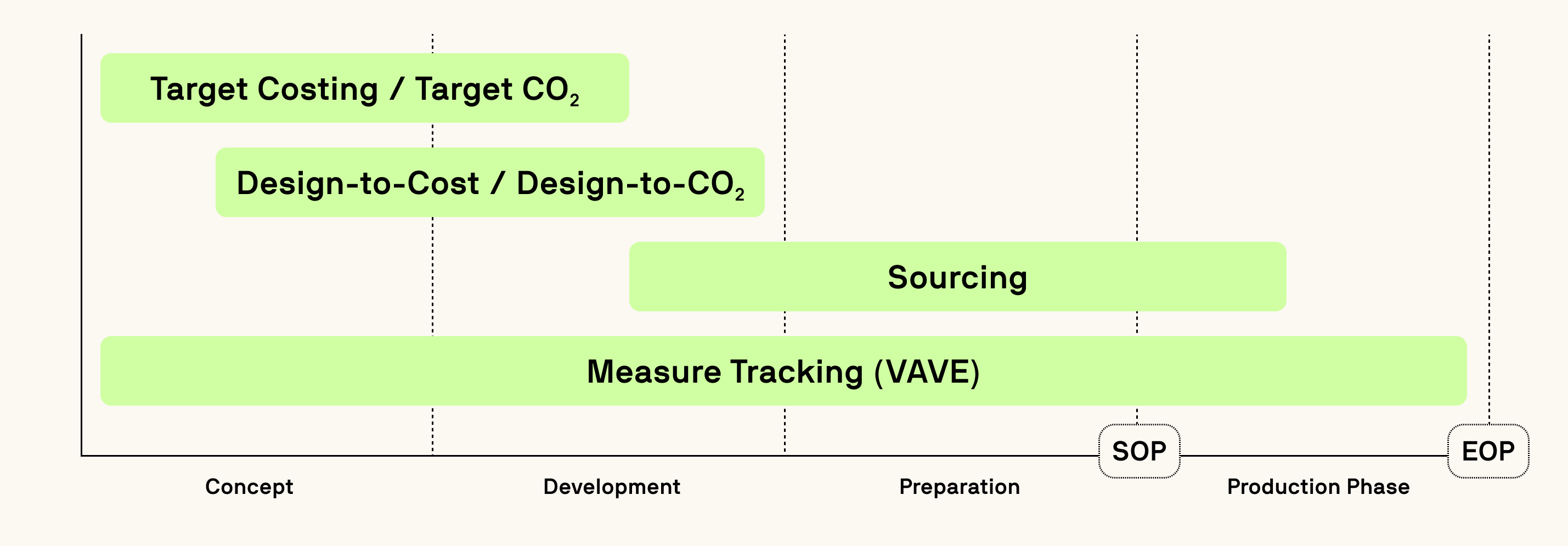 Project timeline showing when Target Costing, Design-to-Cost, Sourcing, and Measure Tracking (VAVE) are most effective across the product lifecycle.