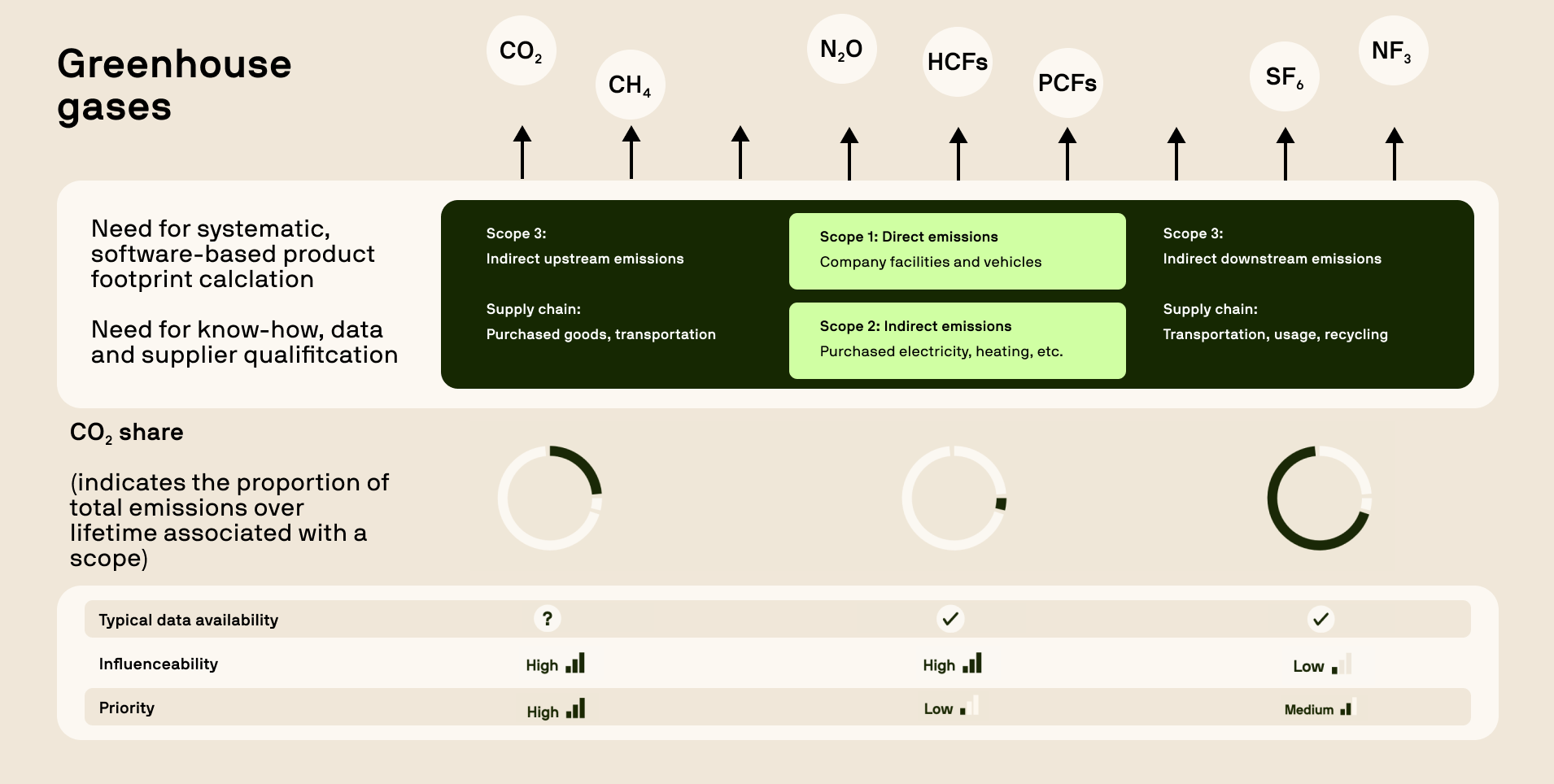 Visual overview of Scope 1, 2, and 3 greenhouse gas emissions, data availability, and influenceability across product lifecycles.
