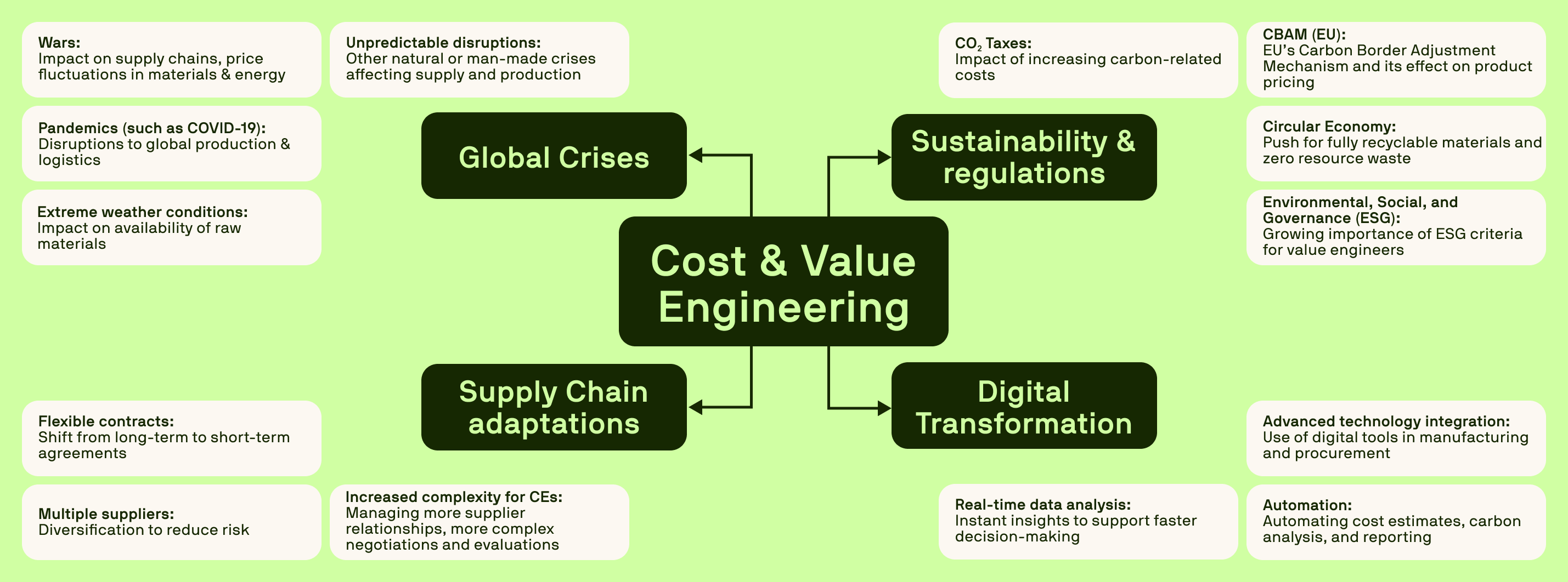 Visual mind map outlining global crises, supply chain changes, sustainability regulations, and digital transformation affecting cost engineering.