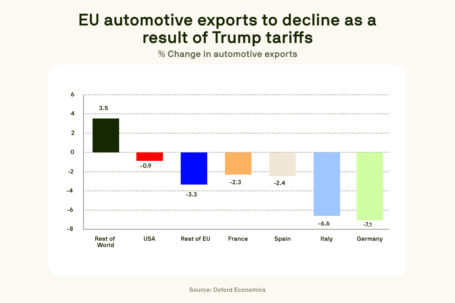 Bar chart showing the projected decline in EU automotive exports due to U.S. tariffs.