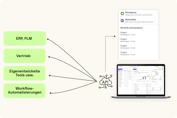 Diagram showing Tset’s API integration with ERP, PLM, and other systems.