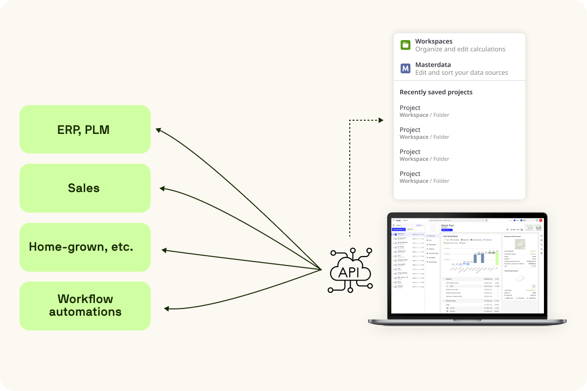 Diagram showing Tset’s API integration with ERP, PLM, and other systems.