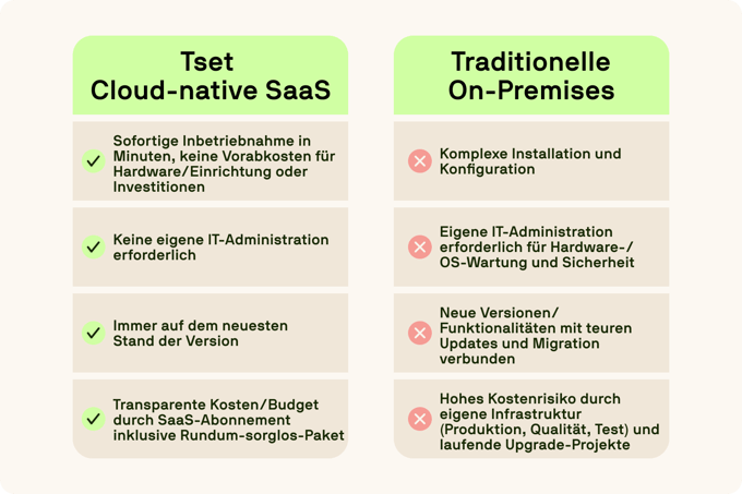 Comparison table of Tset cloud-native SaaS vs traditional on-prem solutions.