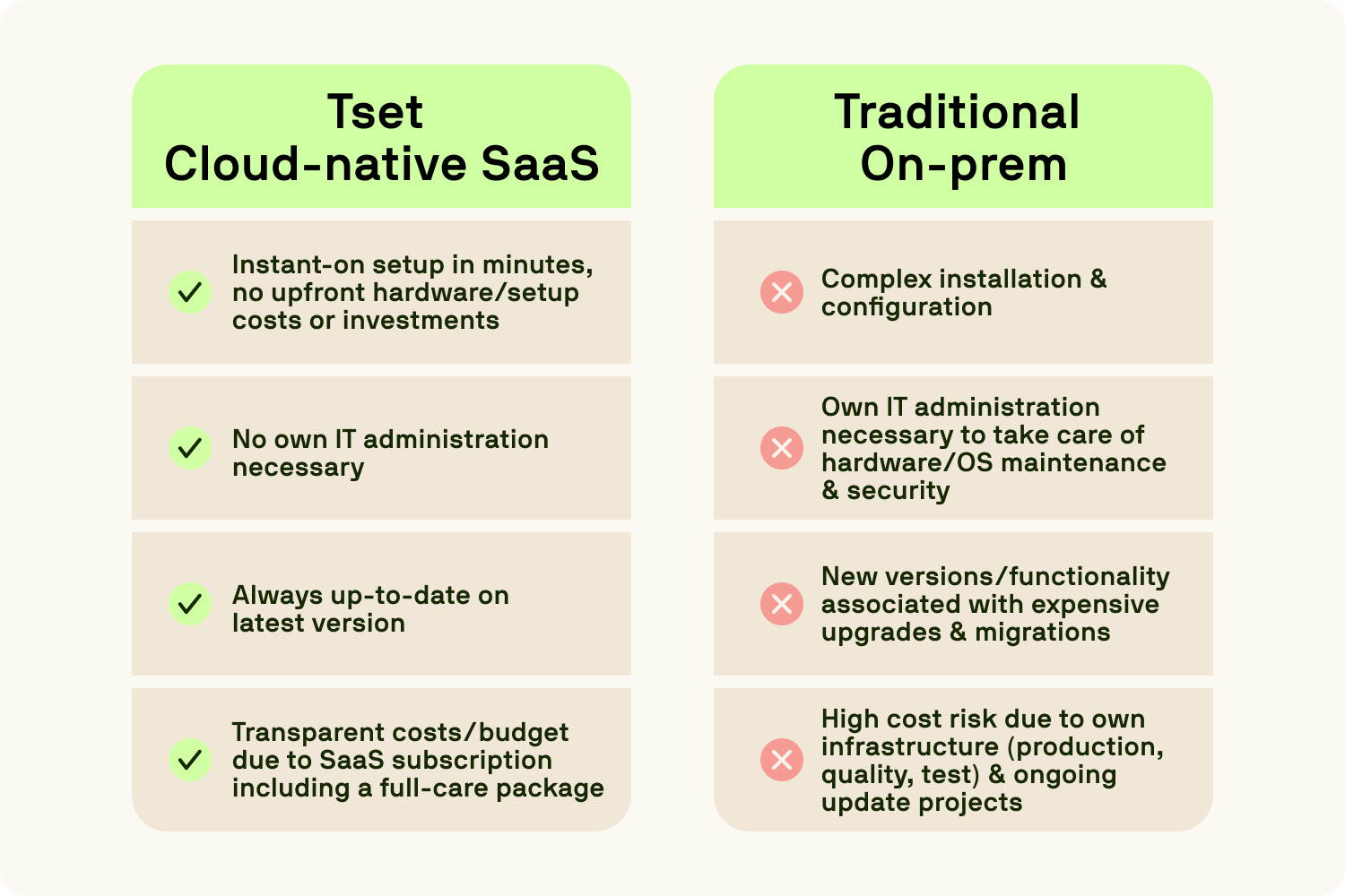 Comparison table of Tset cloud-native SaaS vs traditional on-prem solutions.