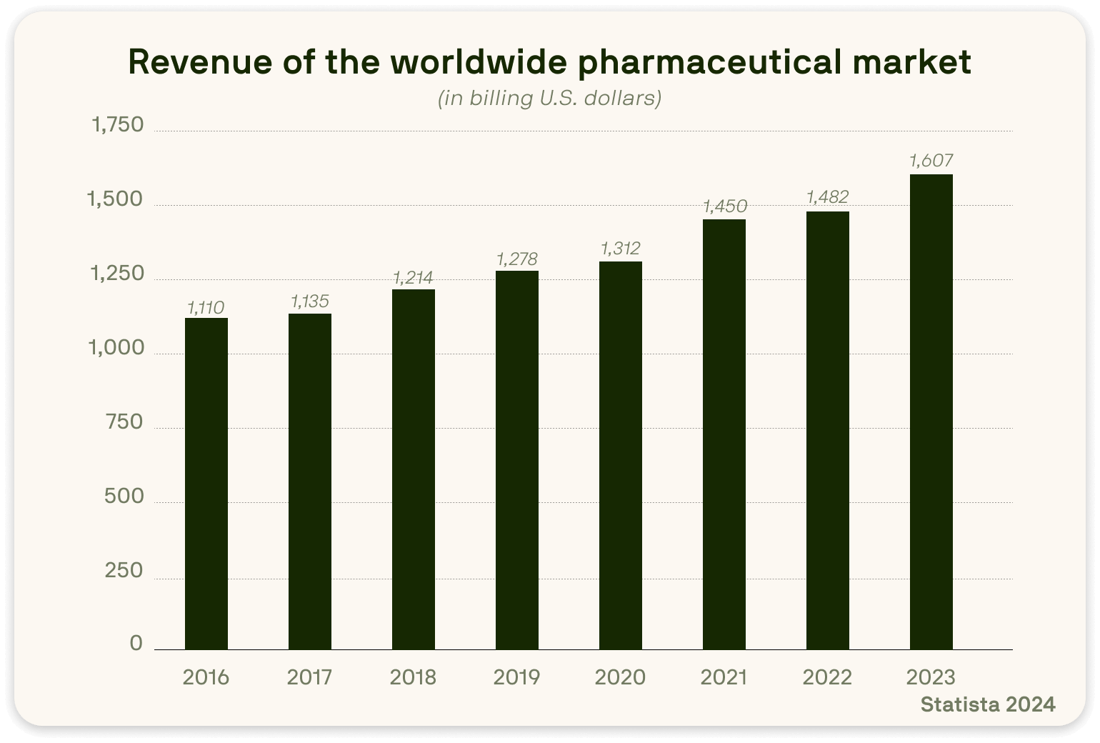Bar chart displaying the global pharmaceutical market revenue in billions of U.S. dollars from 2016 to 2023