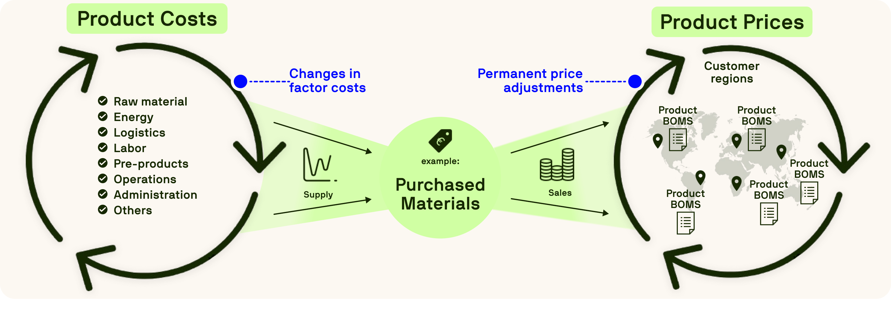 Circular diagram showing how raw material and regional BOMs affect product cost and pricing