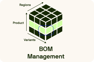 3D cube visualizing BOM management across products, regions, and variants