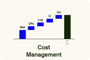Bar chart illustrating step-by-step product cost components from materials to overhead