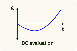 Cost vs. time curve showing ROI development for business case evaluation