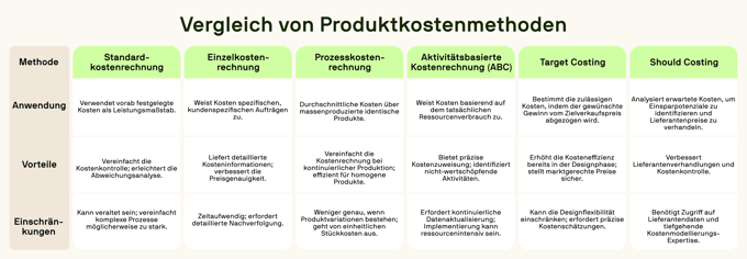 Comparison table of product costing methods in German, showing six methods (Standard Costing, Job Order Costing, Process Costing, Activity-Based Costing, Target Costing, Should Costing) with their applications, advantages, and limitations described in detail.