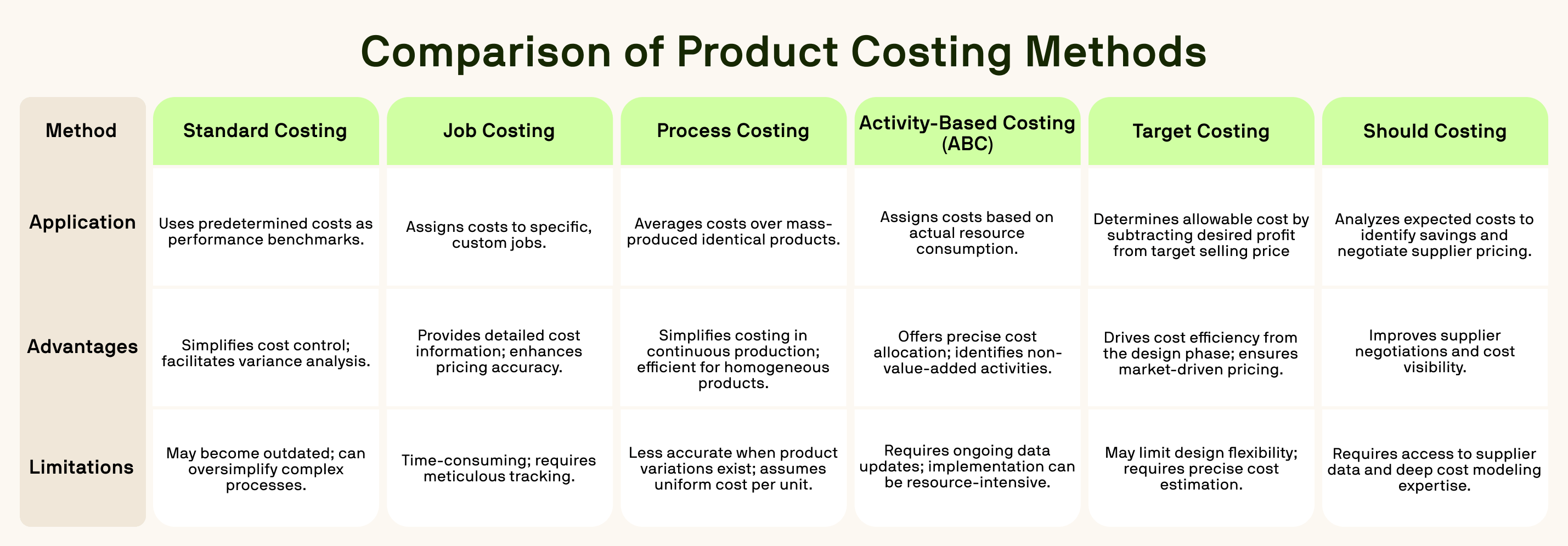 Comparison table of product costing methods in German, showing six methods (Standard Costing, Job Order Costing, Process Costing, Activity-Based Costing, Target Costing, Should Costing) with their applications, advantages, and limitations described in detail.