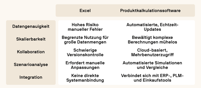 Comparison table showing Excel versus Product Calculation Software across five criteria: Data Accuracy, Scalability, Collaboration, Scenario Analysis, and Integration, highlighting the advantages of specialized software over spreadsheets.