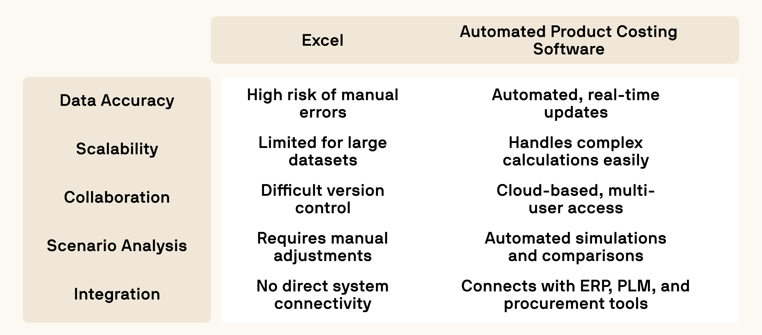 Comparison table showing Excel versus Product Calculation Software across five criteria: Data Accuracy, Scalability, Collaboration, Scenario Analysis, and Integration, highlighting the advantages of specialized software over spreadsheets.